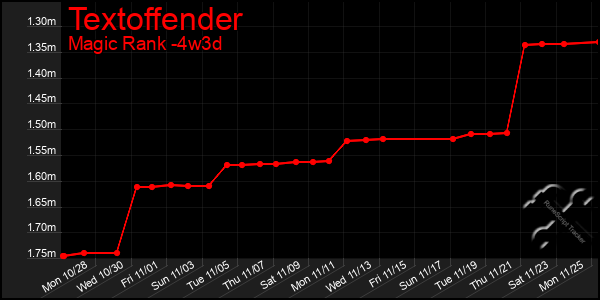 Last 31 Days Graph of Textoffender