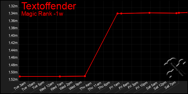 Last 7 Days Graph of Textoffender