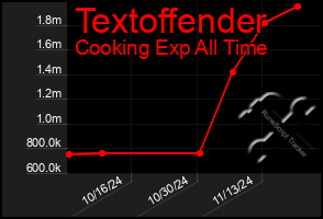 Total Graph of Textoffender