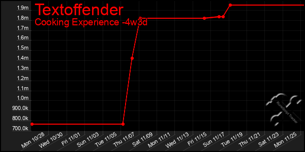 Last 31 Days Graph of Textoffender