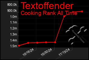 Total Graph of Textoffender