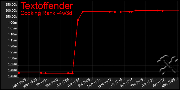 Last 31 Days Graph of Textoffender