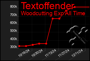 Total Graph of Textoffender