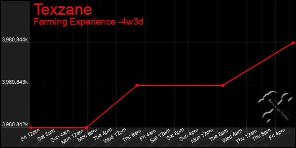 Last 31 Days Graph of Texzane