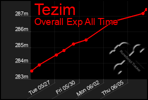 Total Graph of Tezim