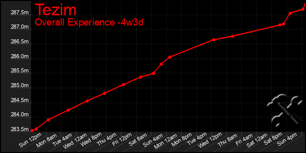 Last 31 Days Graph of Tezim