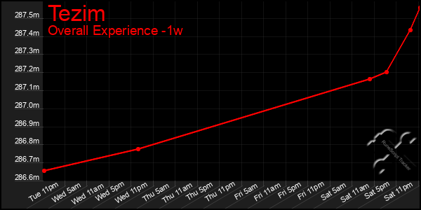 Last 7 Days Graph of Tezim