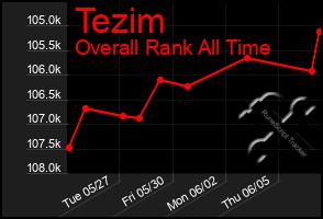 Total Graph of Tezim