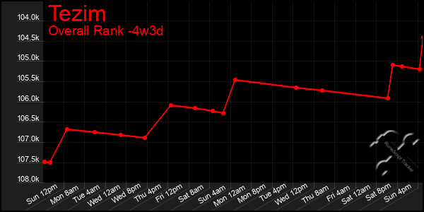 Last 31 Days Graph of Tezim