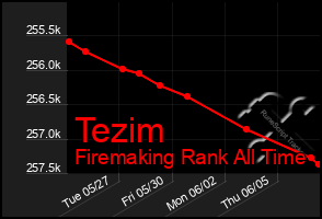 Total Graph of Tezim
