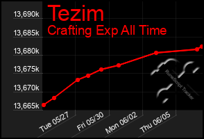 Total Graph of Tezim