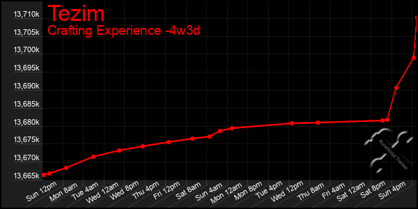 Last 31 Days Graph of Tezim