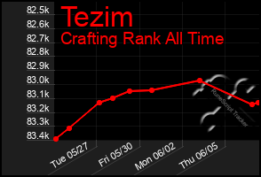 Total Graph of Tezim