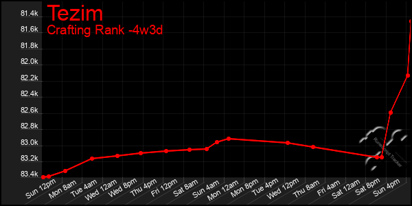 Last 31 Days Graph of Tezim
