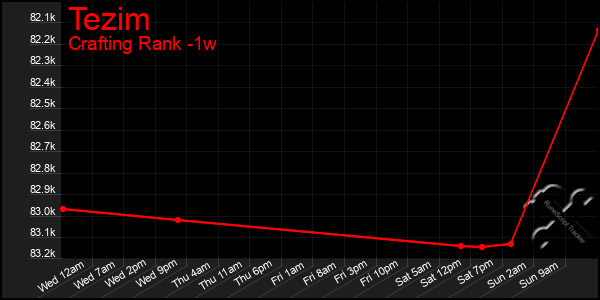 Last 7 Days Graph of Tezim