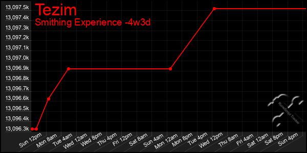 Last 31 Days Graph of Tezim