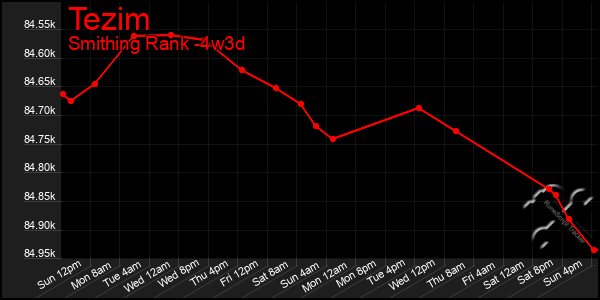 Last 31 Days Graph of Tezim