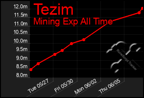 Total Graph of Tezim