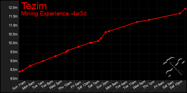 Last 31 Days Graph of Tezim