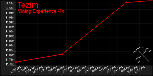 Last 24 Hours Graph of Tezim