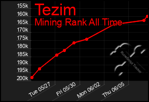 Total Graph of Tezim