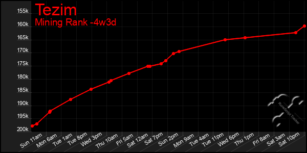 Last 31 Days Graph of Tezim