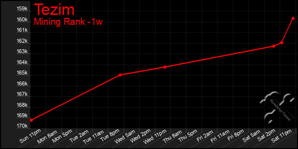 Last 7 Days Graph of Tezim