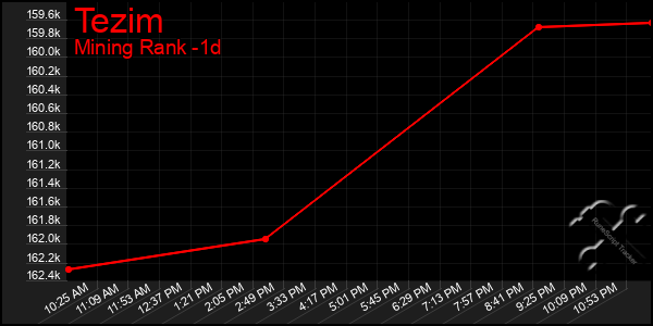 Last 24 Hours Graph of Tezim