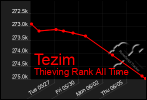 Total Graph of Tezim