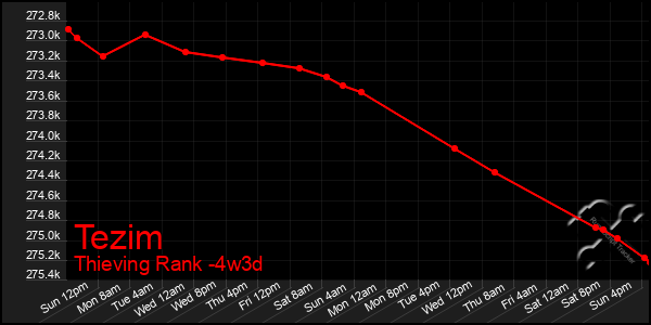 Last 31 Days Graph of Tezim