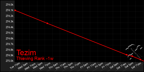 Last 7 Days Graph of Tezim