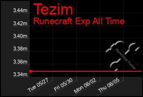 Total Graph of Tezim