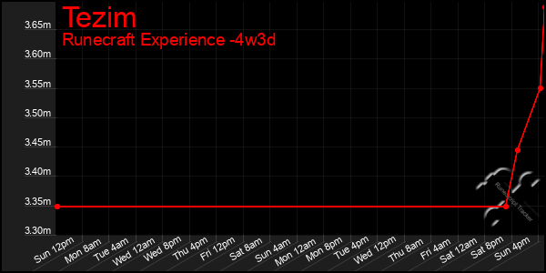 Last 31 Days Graph of Tezim