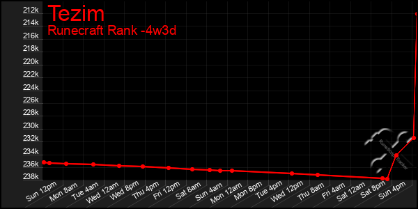 Last 31 Days Graph of Tezim