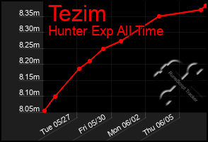 Total Graph of Tezim