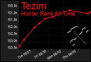Total Graph of Tezim