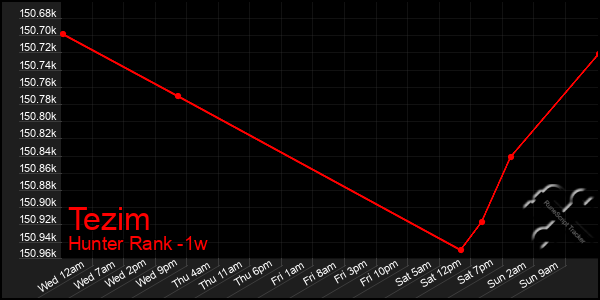 Last 7 Days Graph of Tezim