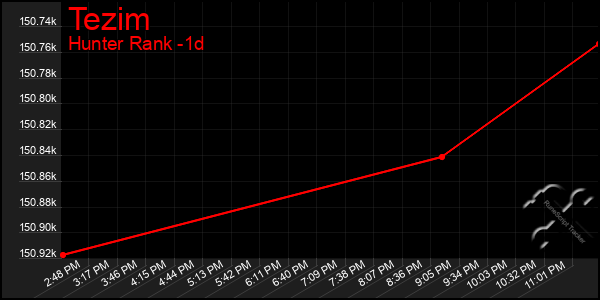 Last 24 Hours Graph of Tezim