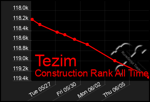 Total Graph of Tezim