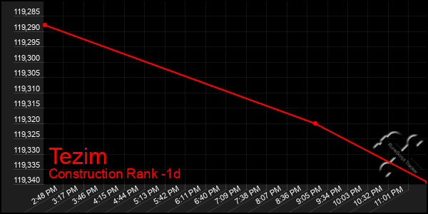 Last 24 Hours Graph of Tezim