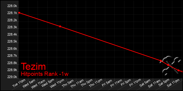 Last 7 Days Graph of Tezim