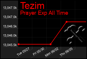 Total Graph of Tezim