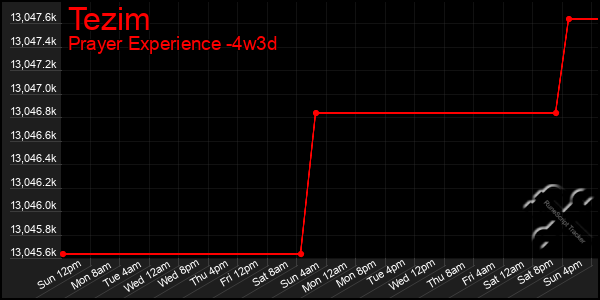 Last 31 Days Graph of Tezim