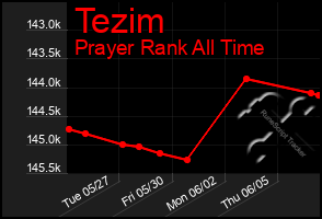 Total Graph of Tezim