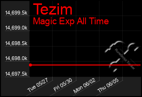 Total Graph of Tezim