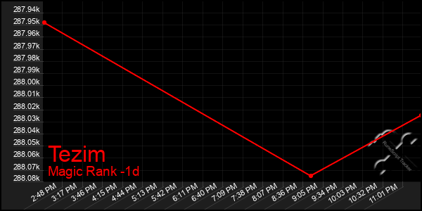 Last 24 Hours Graph of Tezim