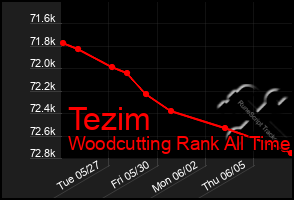Total Graph of Tezim