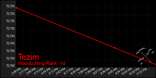 Last 24 Hours Graph of Tezim