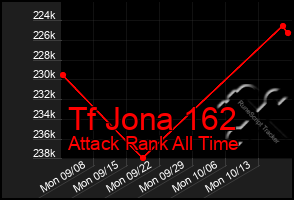 Total Graph of Tf Jona 162