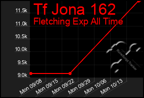 Total Graph of Tf Jona 162